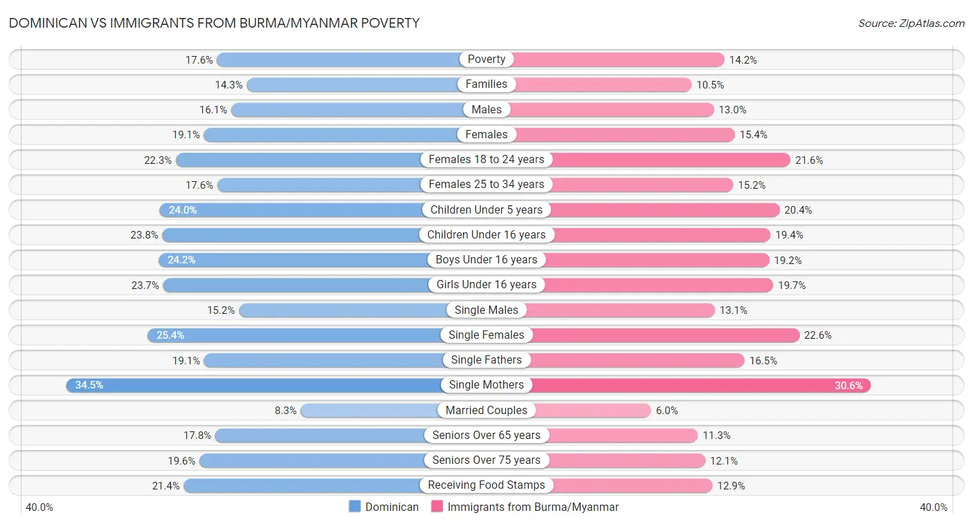 Dominican vs Immigrants from Burma/Myanmar Poverty