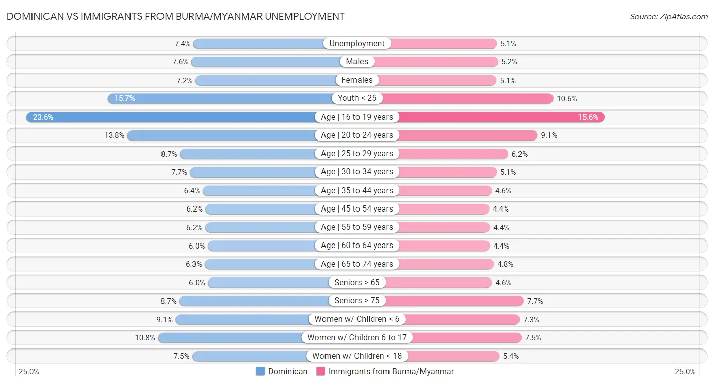 Dominican vs Immigrants from Burma/Myanmar Unemployment