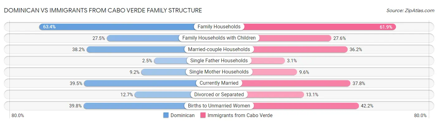 Dominican vs Immigrants from Cabo Verde Family Structure