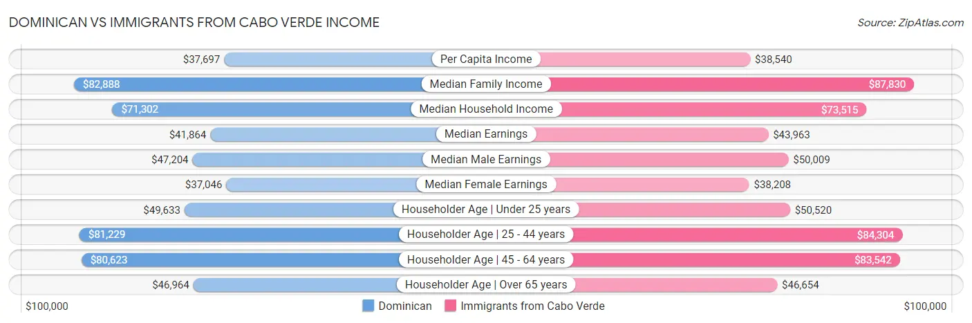 Dominican vs Immigrants from Cabo Verde Income