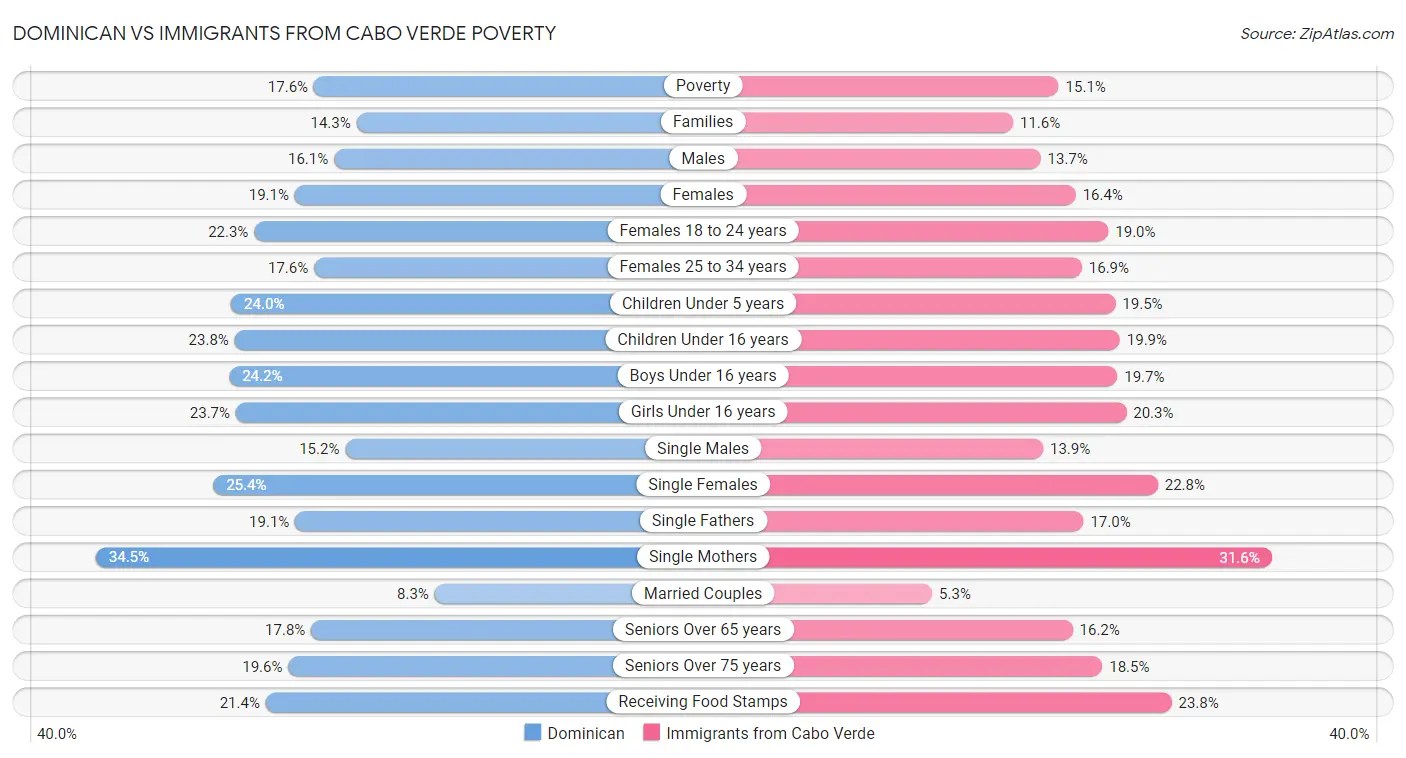 Dominican vs Immigrants from Cabo Verde Poverty