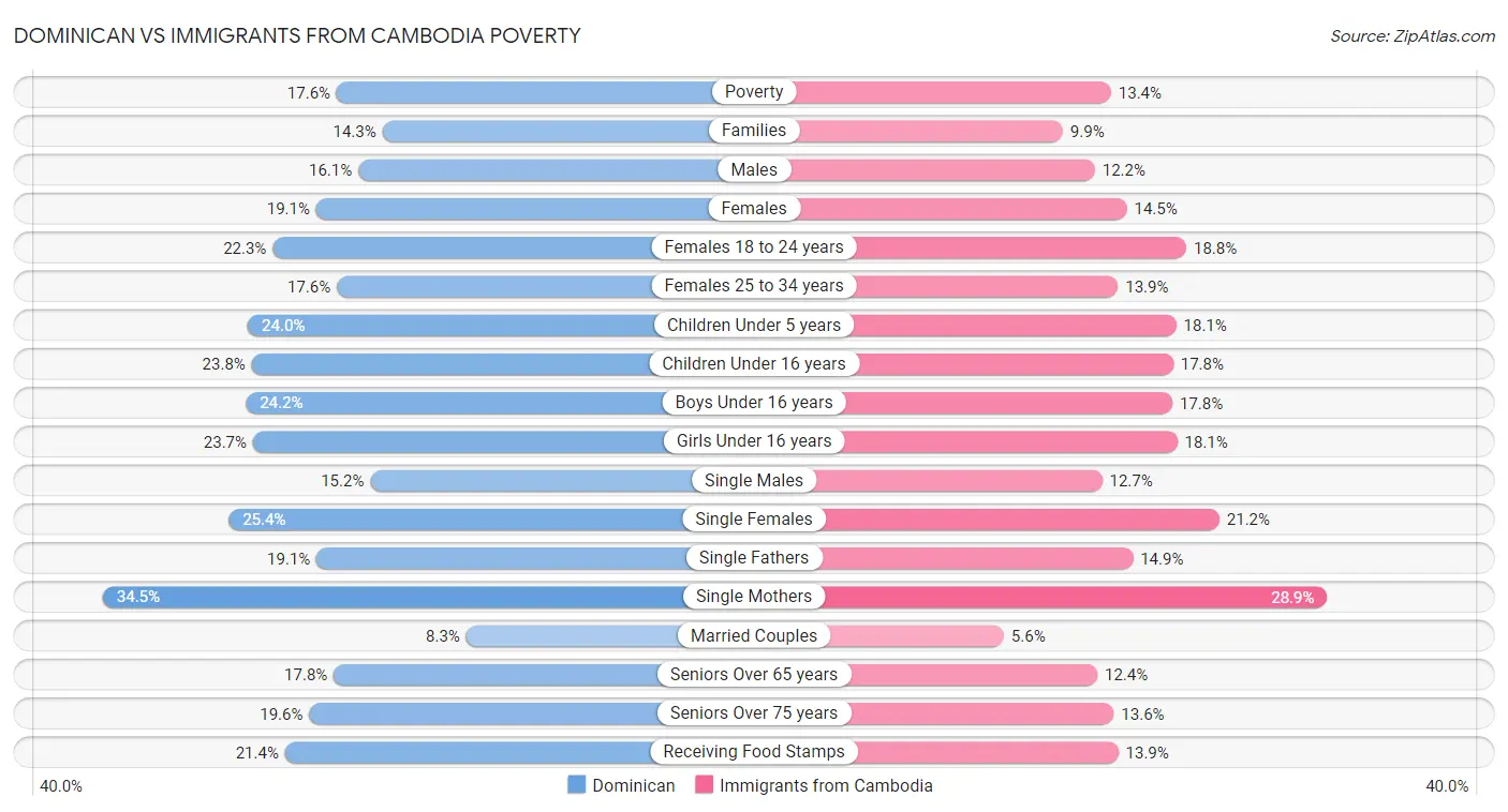Dominican vs Immigrants from Cambodia Poverty
