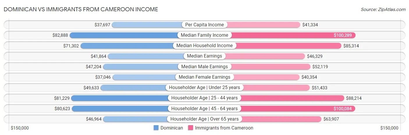 Dominican vs Immigrants from Cameroon Income