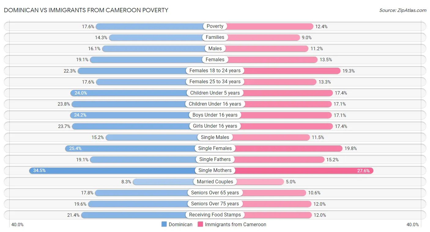 Dominican vs Immigrants from Cameroon Poverty