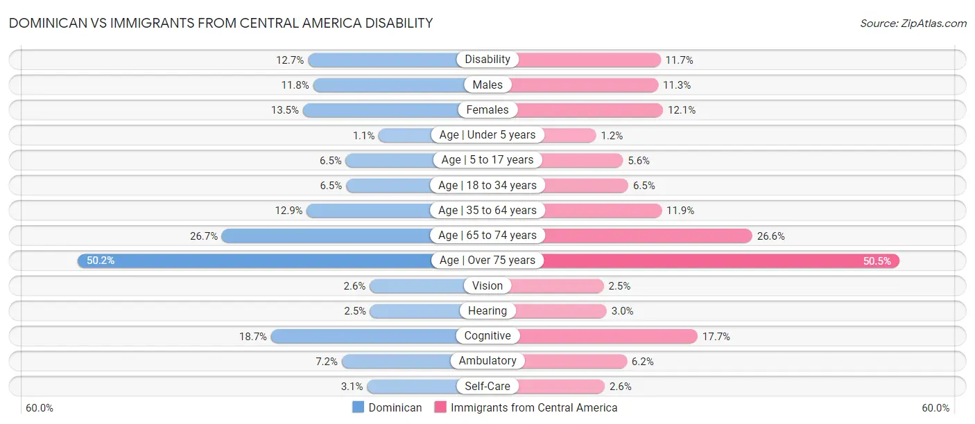 Dominican vs Immigrants from Central America Disability