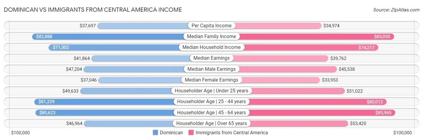 Dominican vs Immigrants from Central America Income