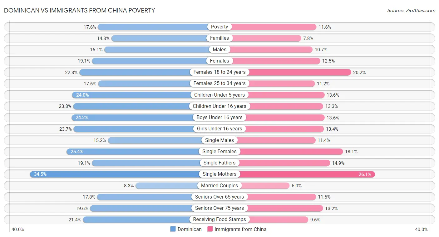 Dominican vs Immigrants from China Poverty