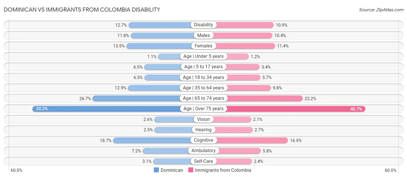 Dominican vs Immigrants from Colombia Disability