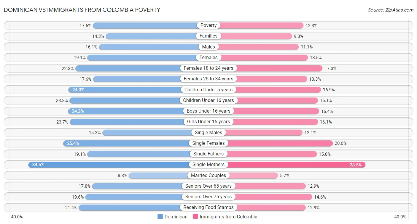 Dominican vs Immigrants from Colombia Poverty