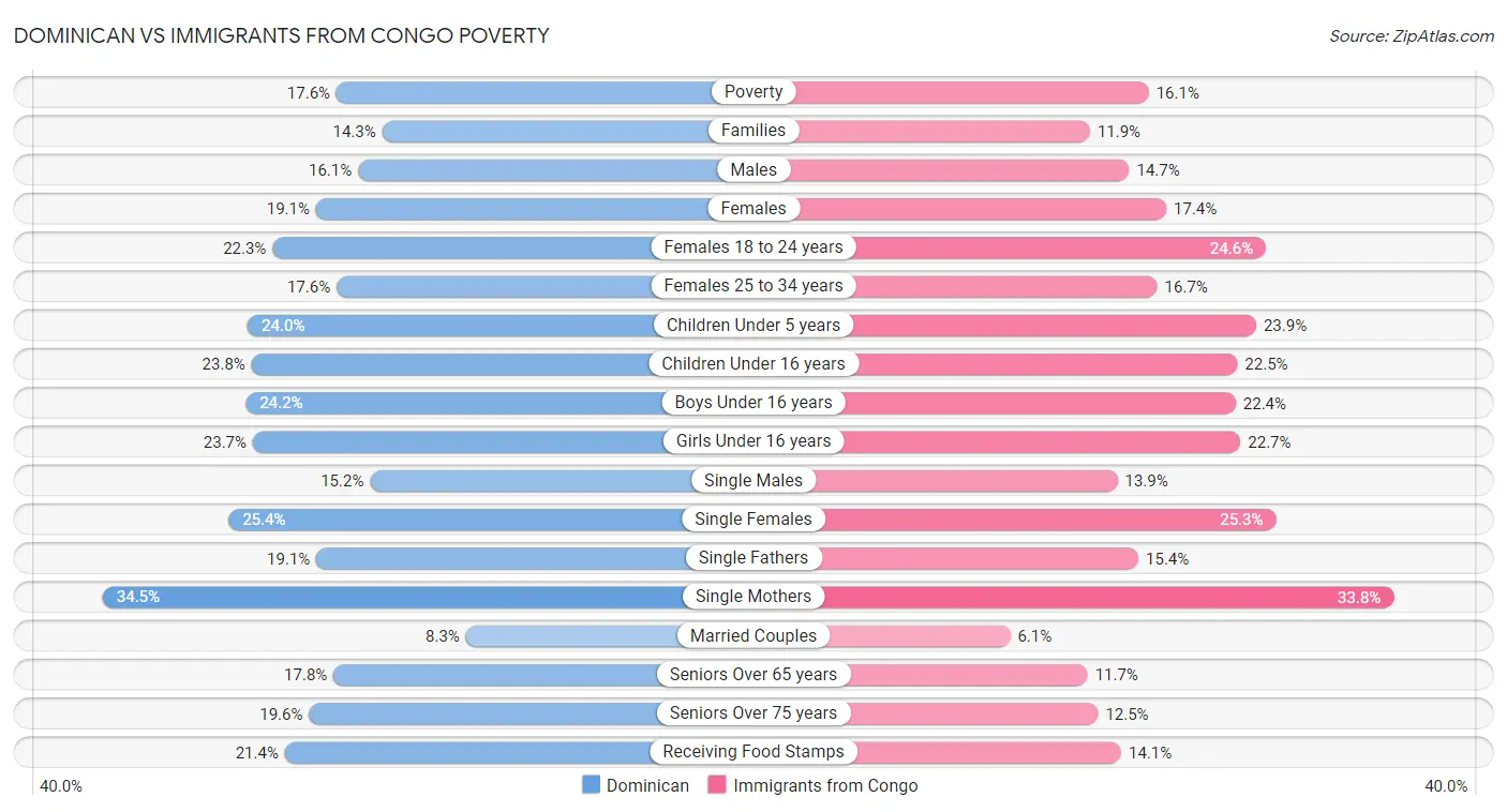 Dominican vs Immigrants from Congo Poverty