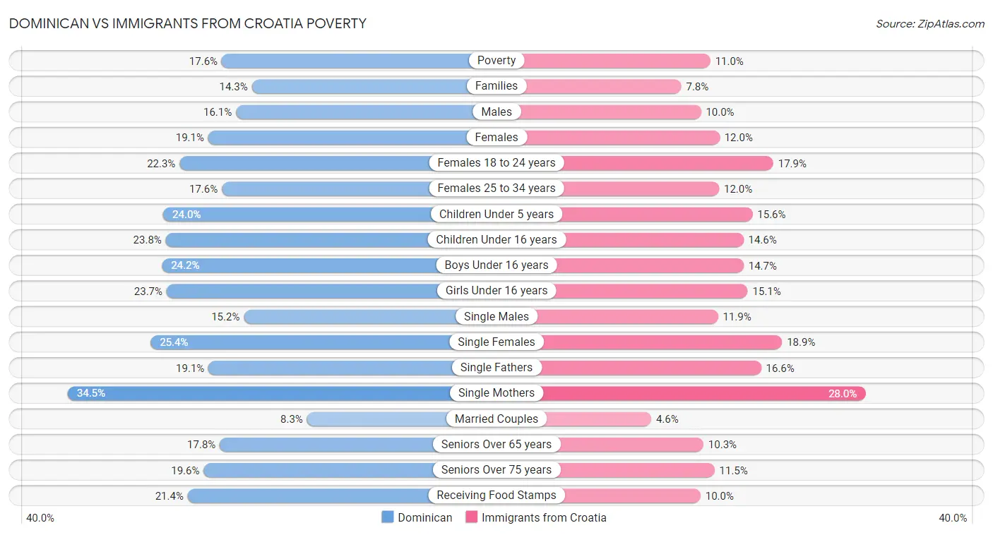Dominican vs Immigrants from Croatia Poverty