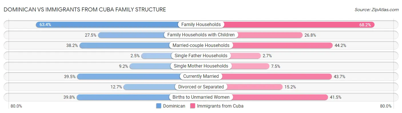 Dominican vs Immigrants from Cuba Family Structure