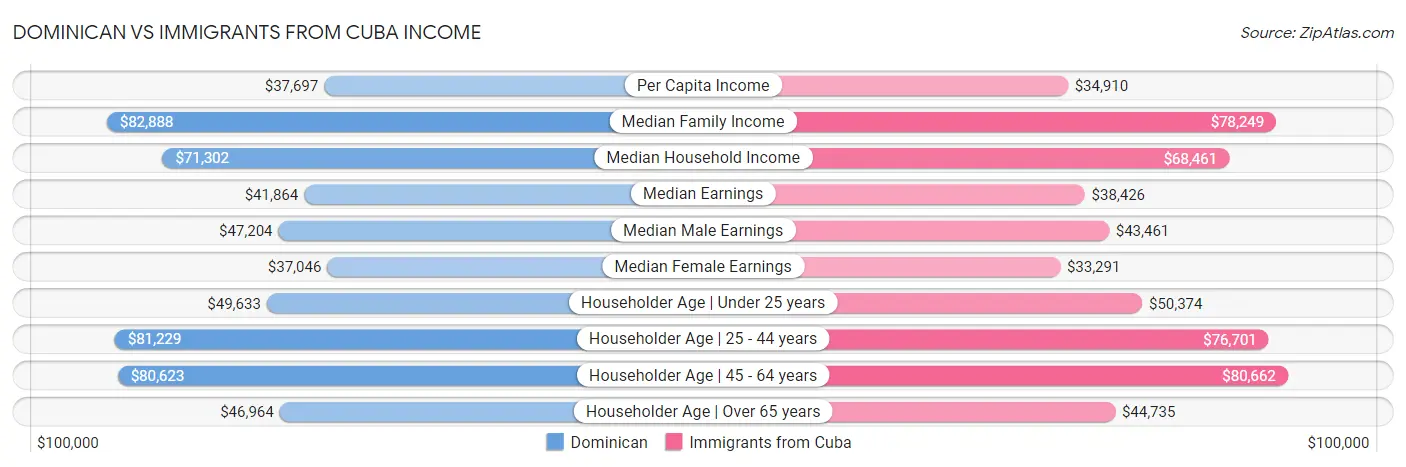 Dominican vs Immigrants from Cuba Income