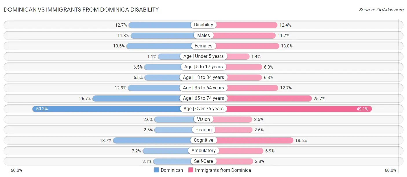 Dominican vs Immigrants from Dominica Disability