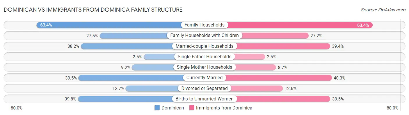 Dominican vs Immigrants from Dominica Family Structure