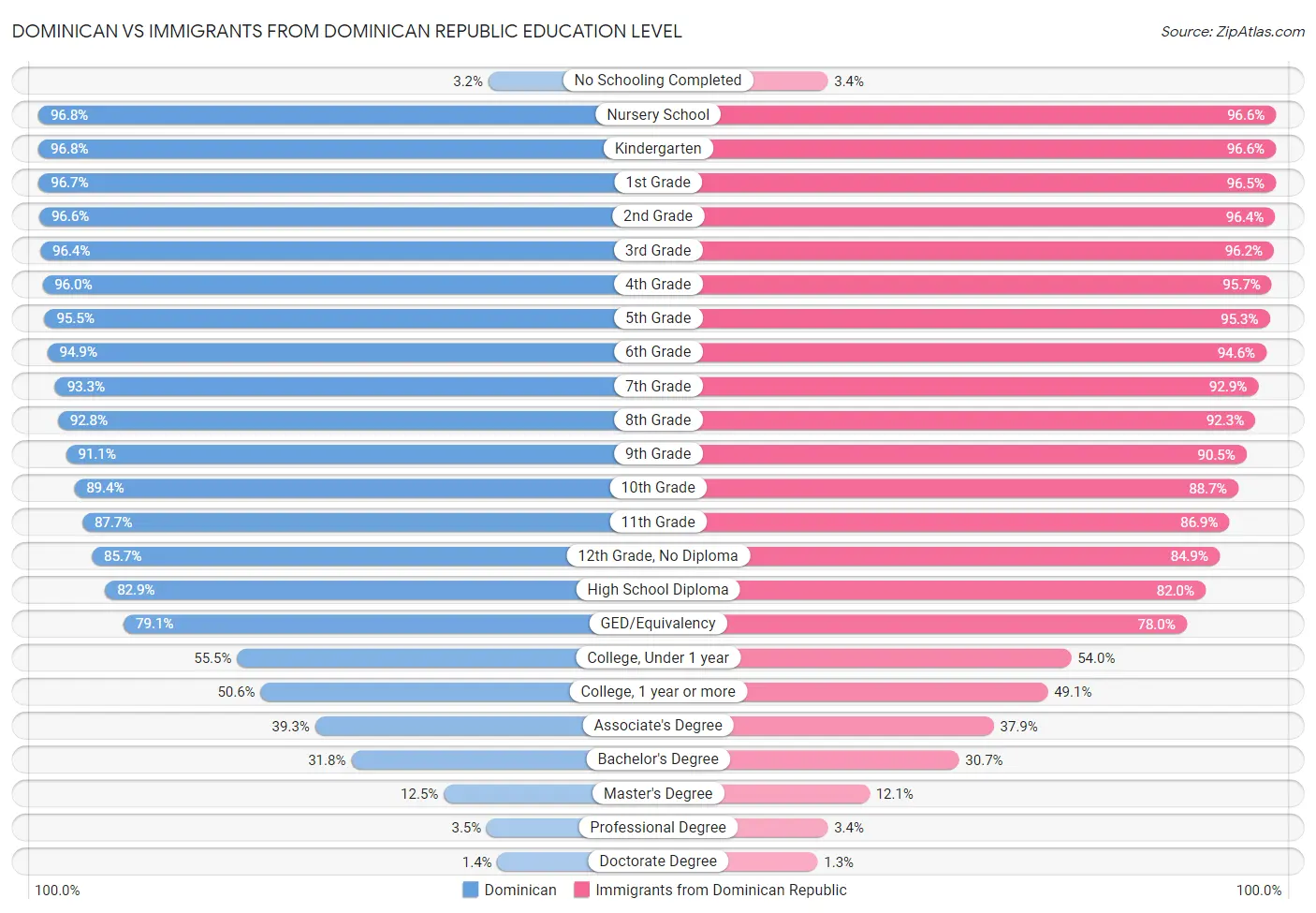 Dominican vs Immigrants from Dominican Republic Education Level