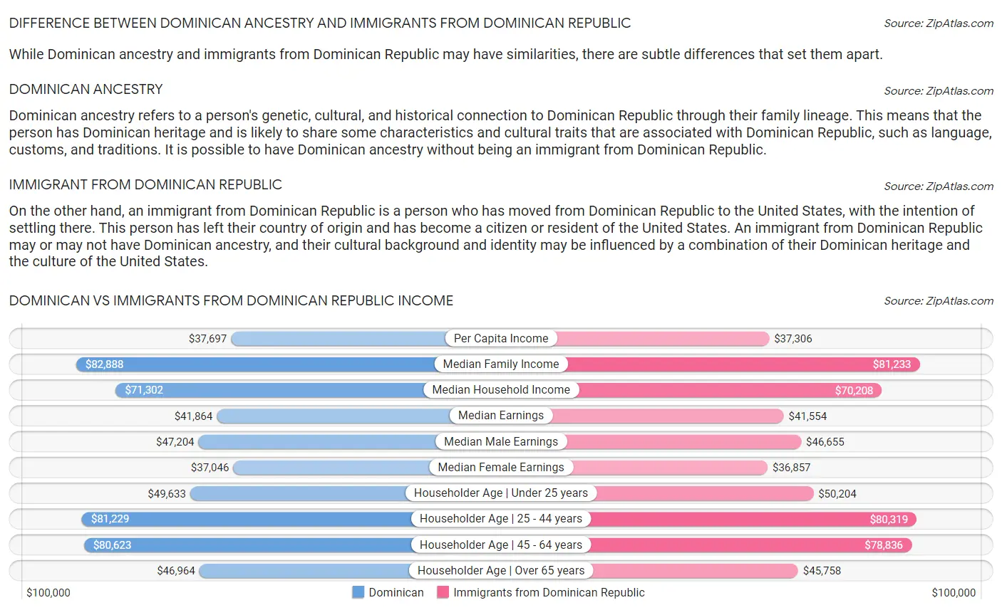 Dominican vs Immigrants from Dominican Republic Income