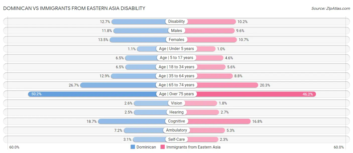 Dominican vs Immigrants from Eastern Asia Disability