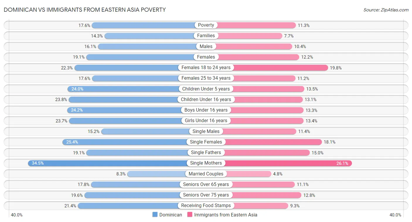 Dominican vs Immigrants from Eastern Asia Poverty