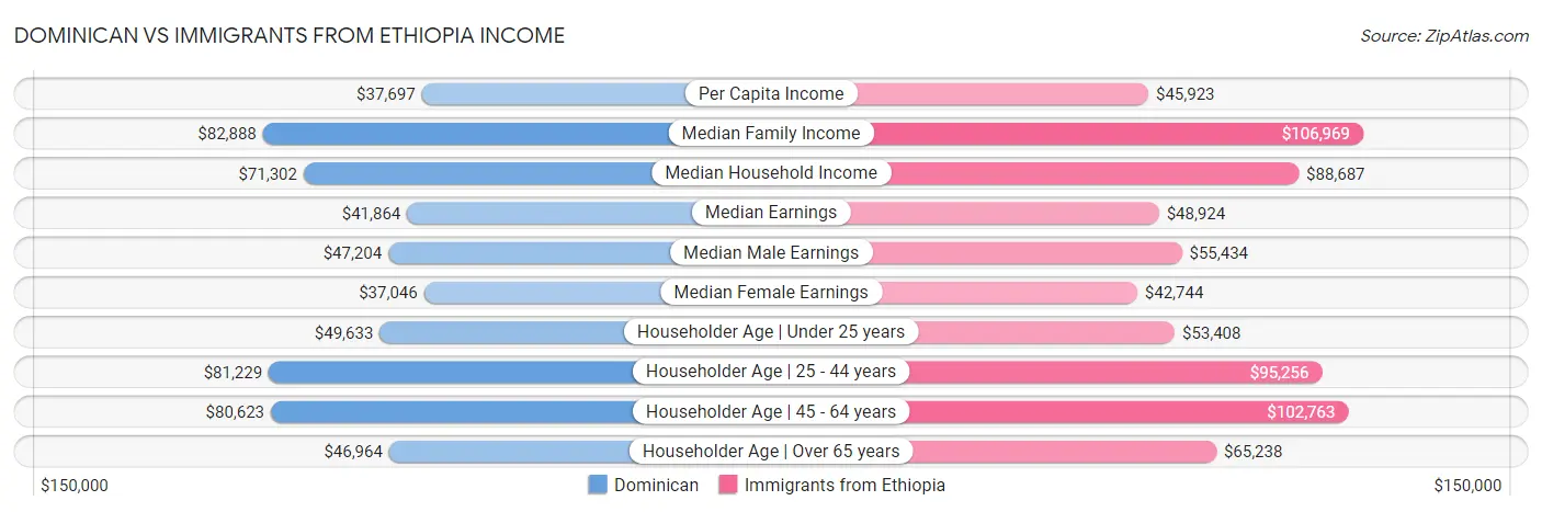 Dominican vs Immigrants from Ethiopia Income
