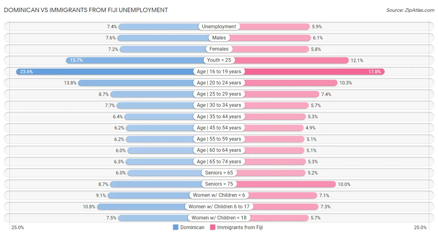 Dominican vs Immigrants from Fiji Unemployment