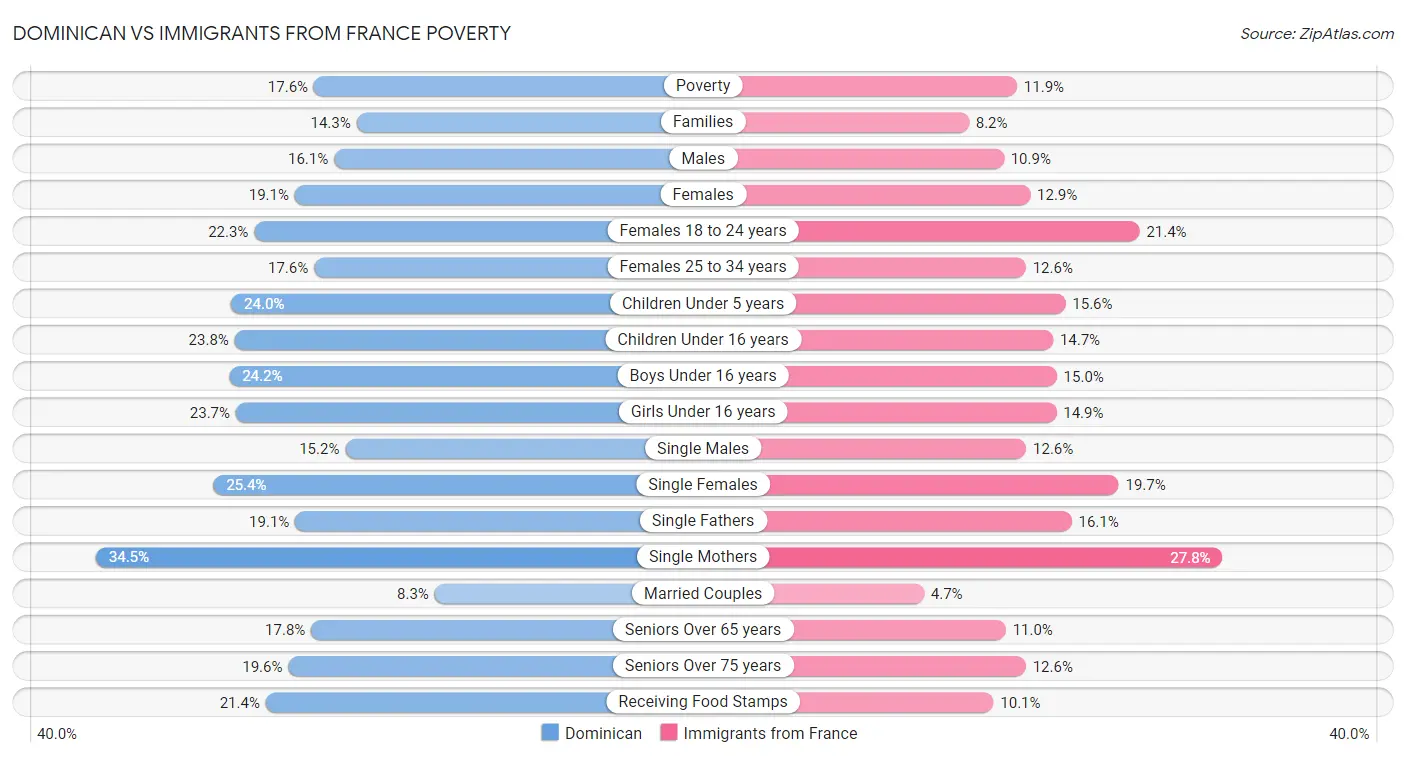 Dominican vs Immigrants from France Poverty