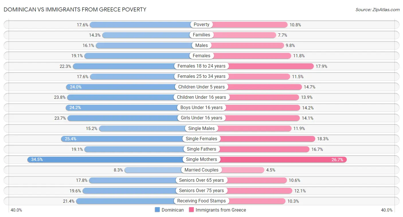 Dominican vs Immigrants from Greece Poverty