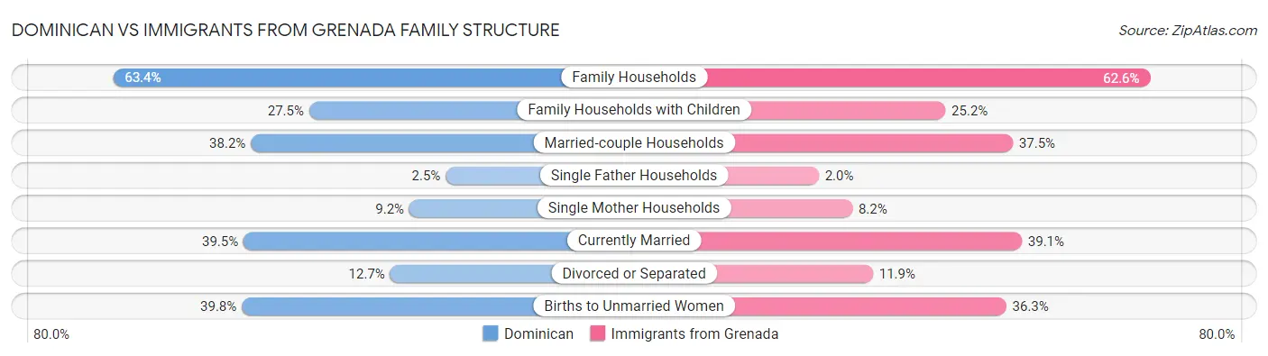 Dominican vs Immigrants from Grenada Family Structure