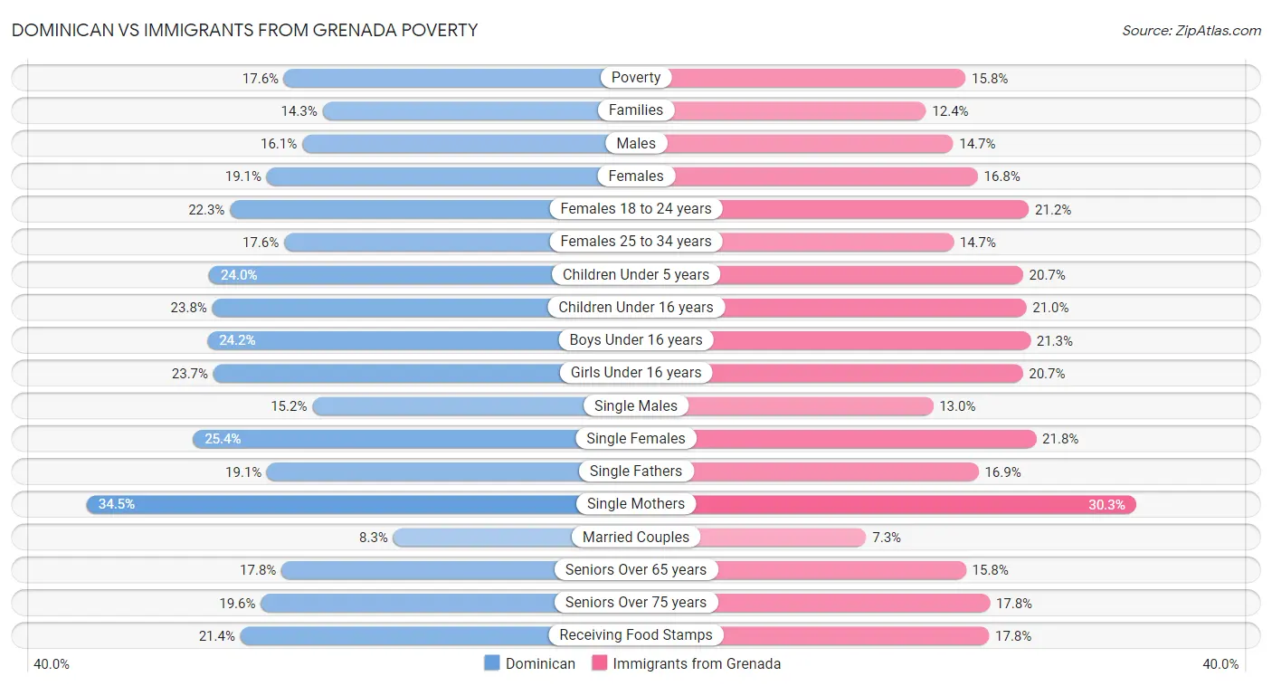 Dominican vs Immigrants from Grenada Poverty
