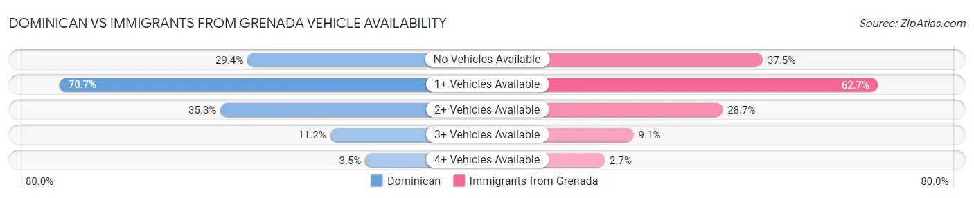 Dominican vs Immigrants from Grenada Vehicle Availability