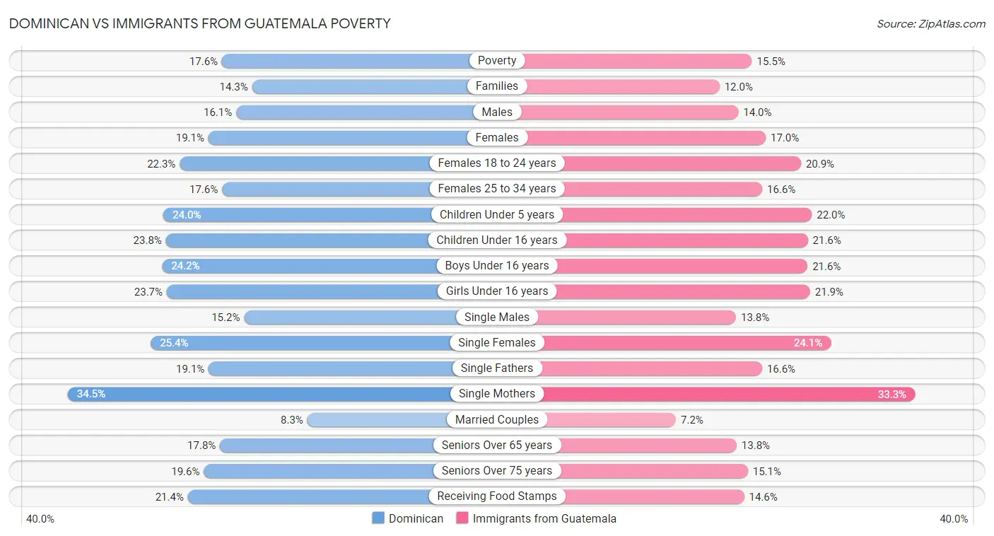 Dominican vs Immigrants from Guatemala Poverty