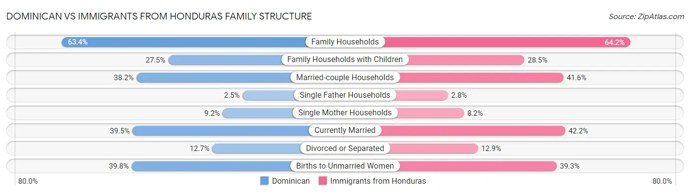 Dominican vs Immigrants from Honduras Family Structure