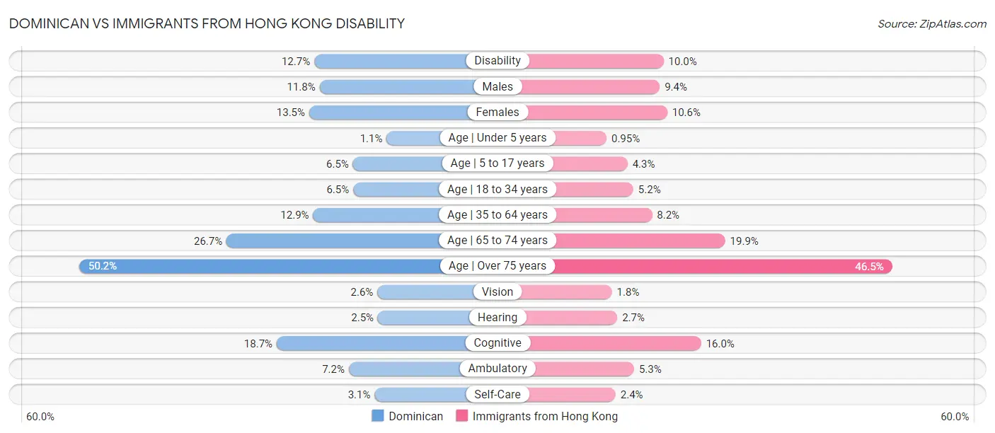 Dominican vs Immigrants from Hong Kong Disability