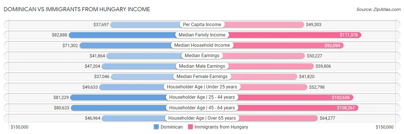 Dominican vs Immigrants from Hungary Income