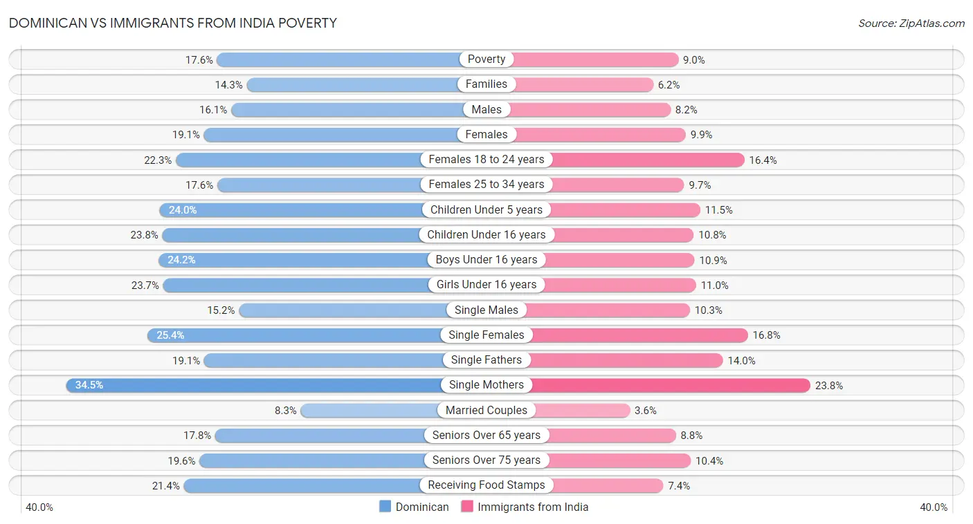 Dominican vs Immigrants from India Poverty