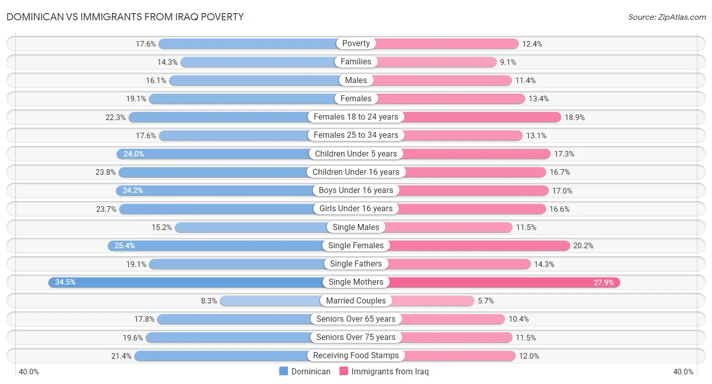 Dominican vs Immigrants from Iraq Poverty