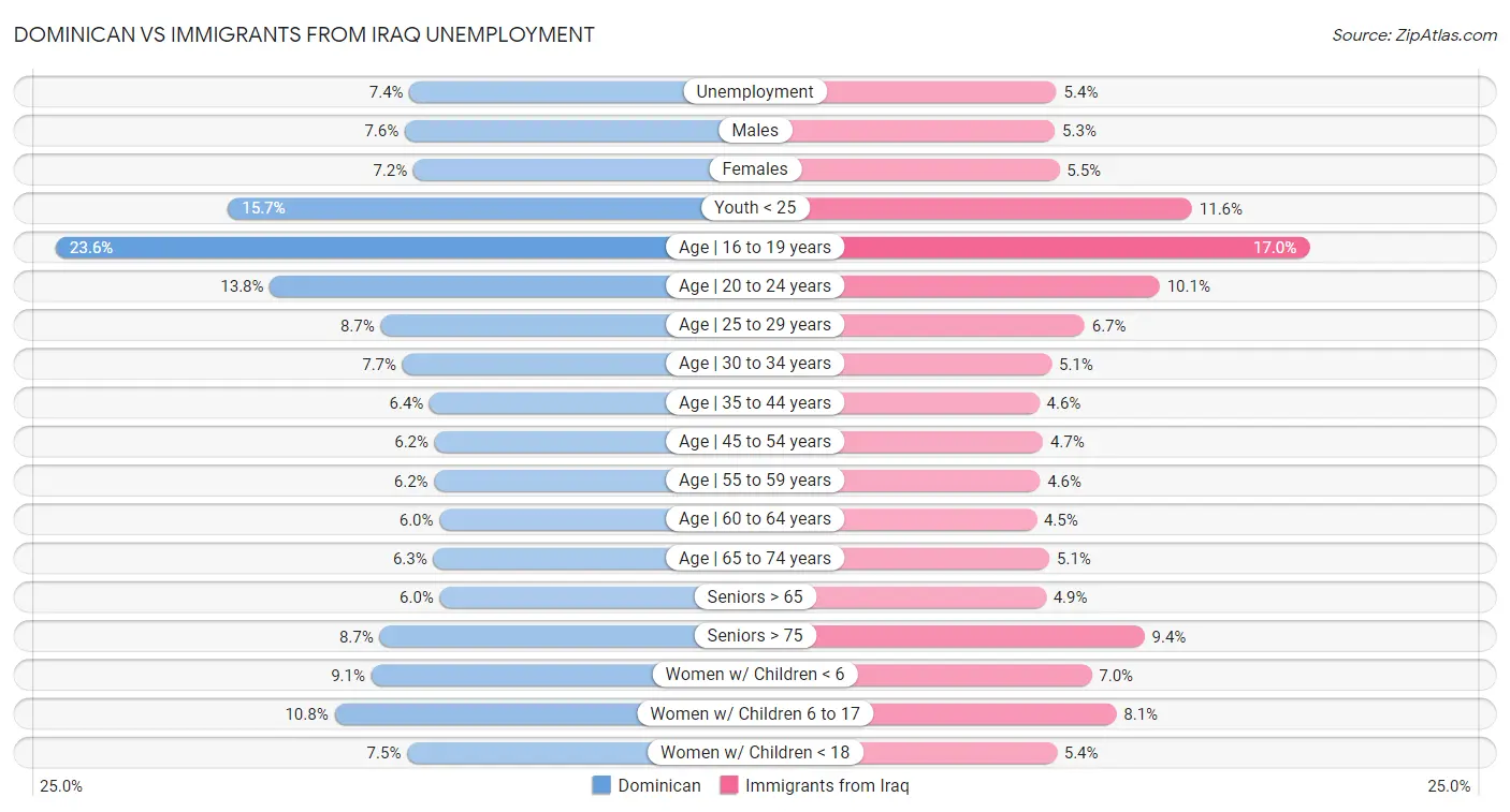 Dominican vs Immigrants from Iraq Unemployment