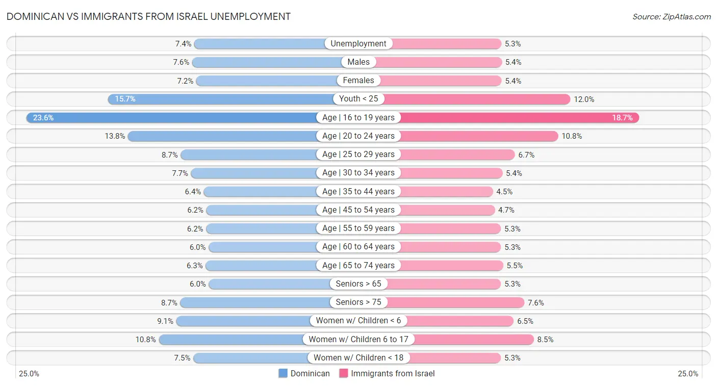Dominican vs Immigrants from Israel Unemployment