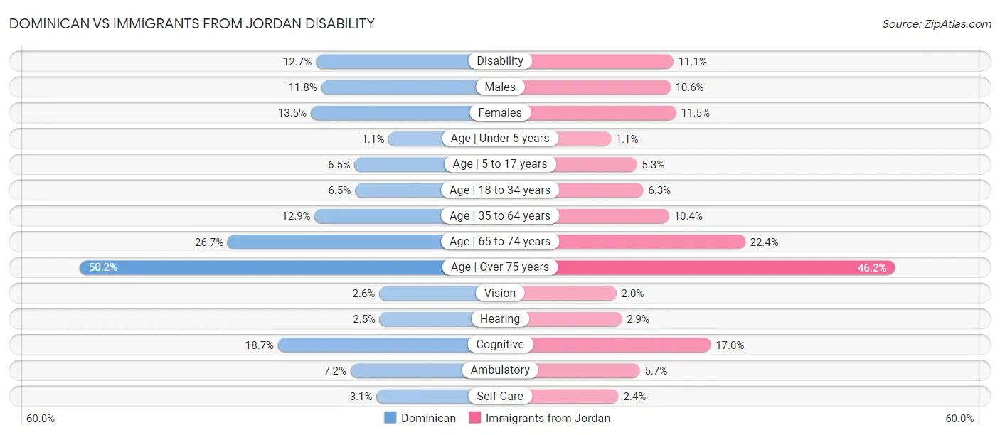 Dominican vs Immigrants from Jordan Disability