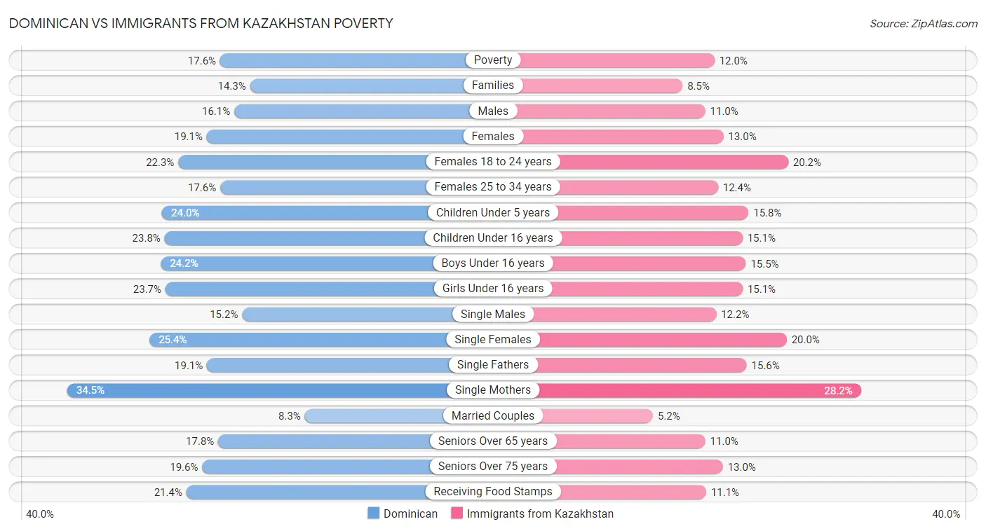Dominican vs Immigrants from Kazakhstan Poverty