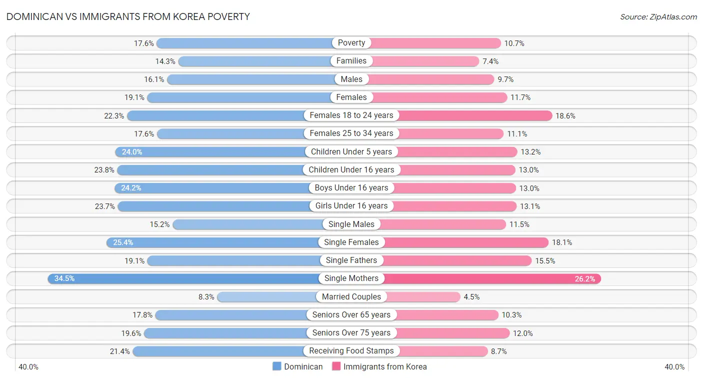 Dominican vs Immigrants from Korea Poverty