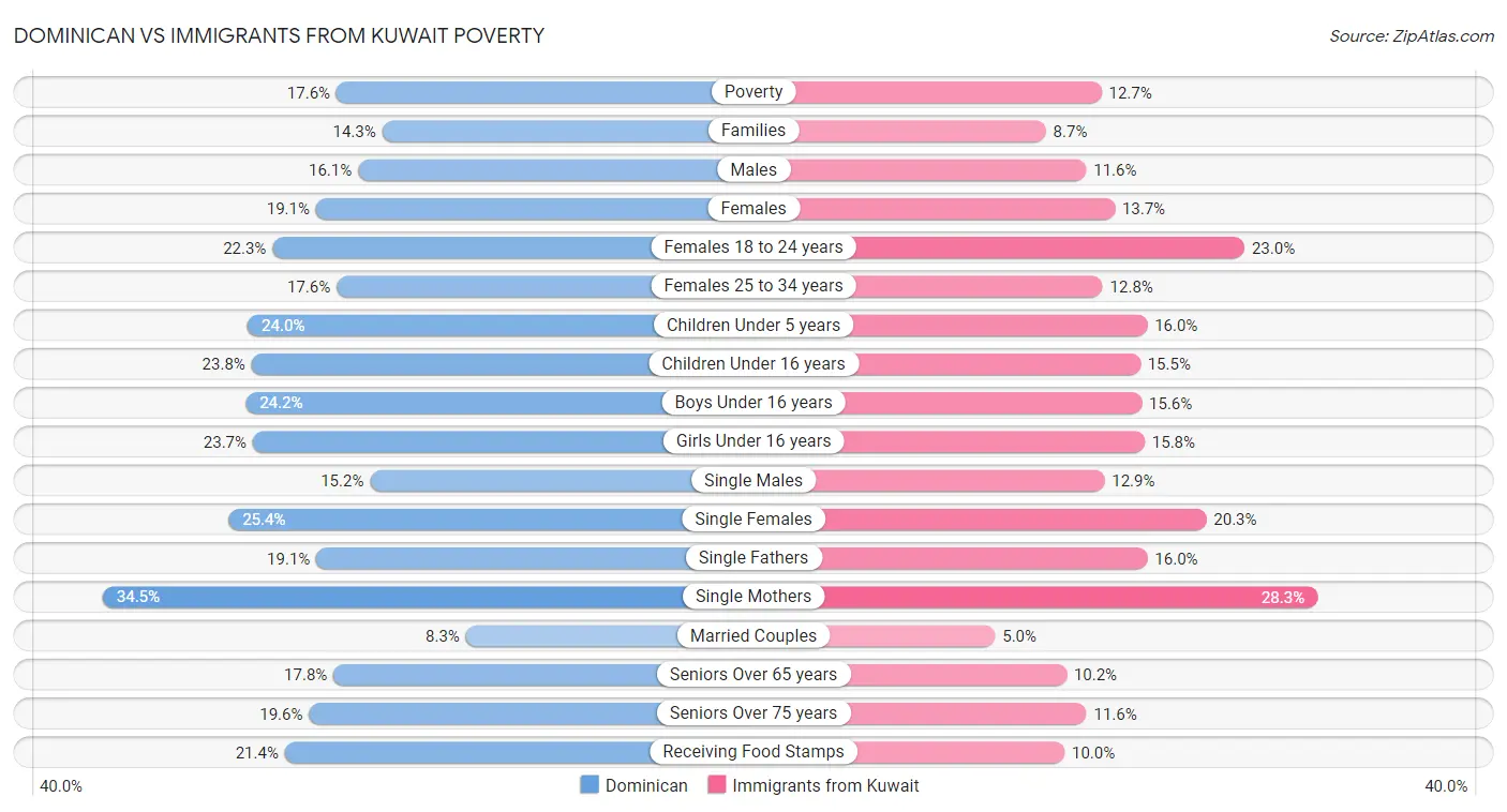 Dominican vs Immigrants from Kuwait Poverty