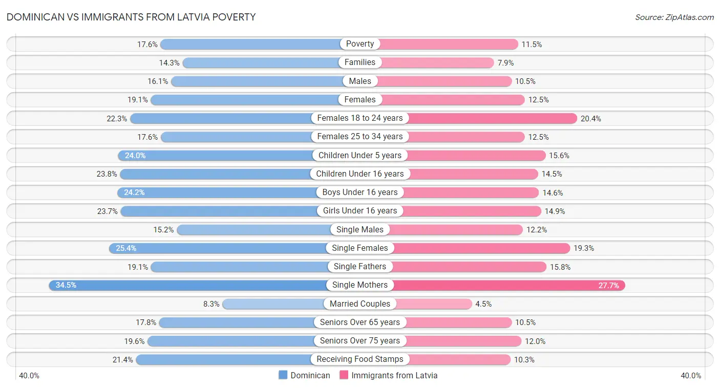 Dominican vs Immigrants from Latvia Poverty