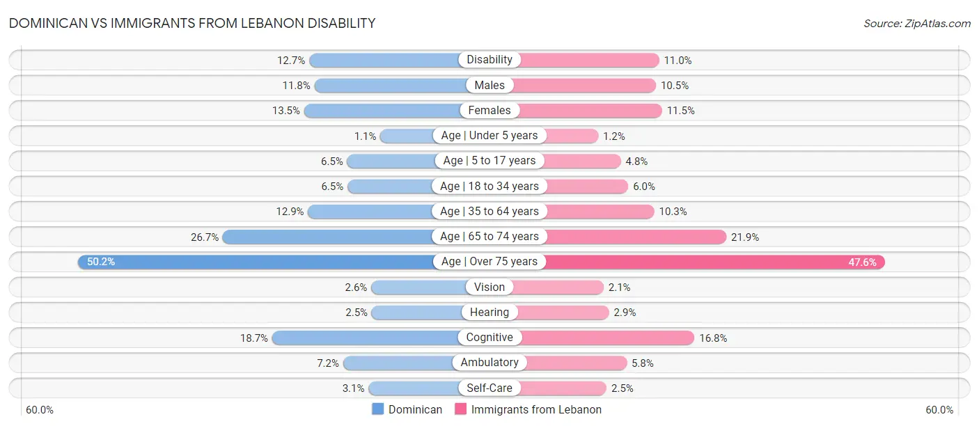 Dominican vs Immigrants from Lebanon Disability