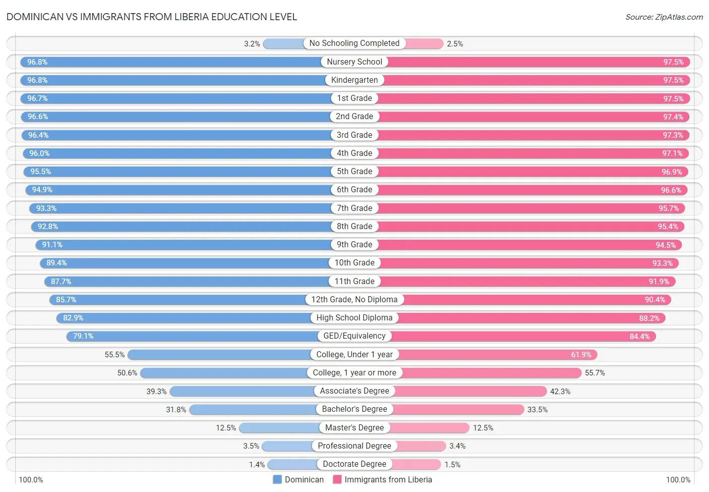 Dominican vs Immigrants from Liberia Education Level