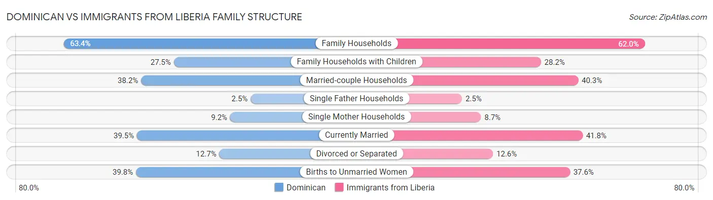 Dominican vs Immigrants from Liberia Family Structure