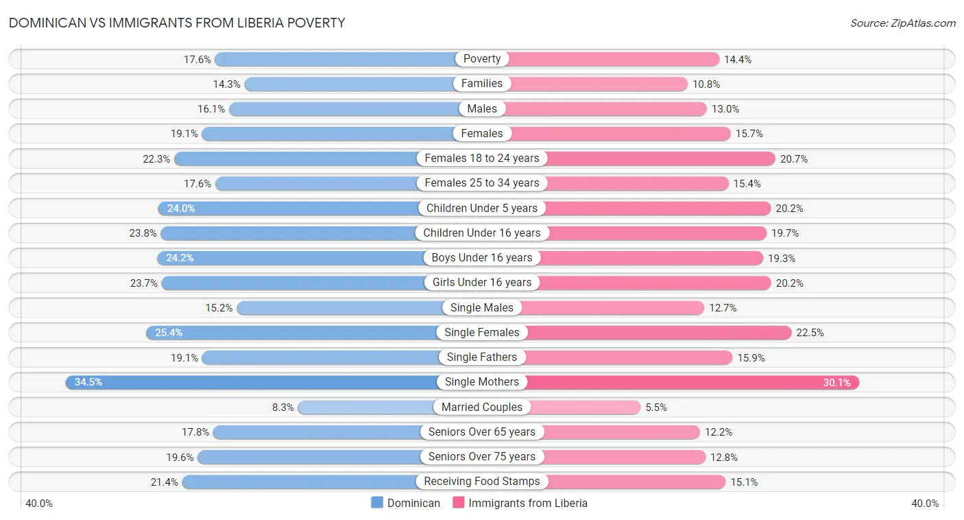 Dominican vs Immigrants from Liberia Poverty