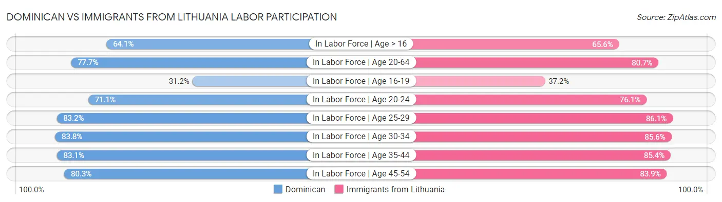 Dominican vs Immigrants from Lithuania Labor Participation