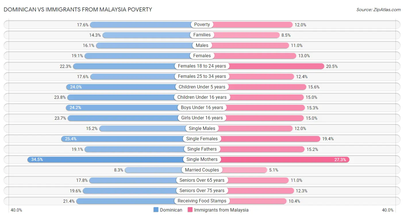 Dominican vs Immigrants from Malaysia Poverty
