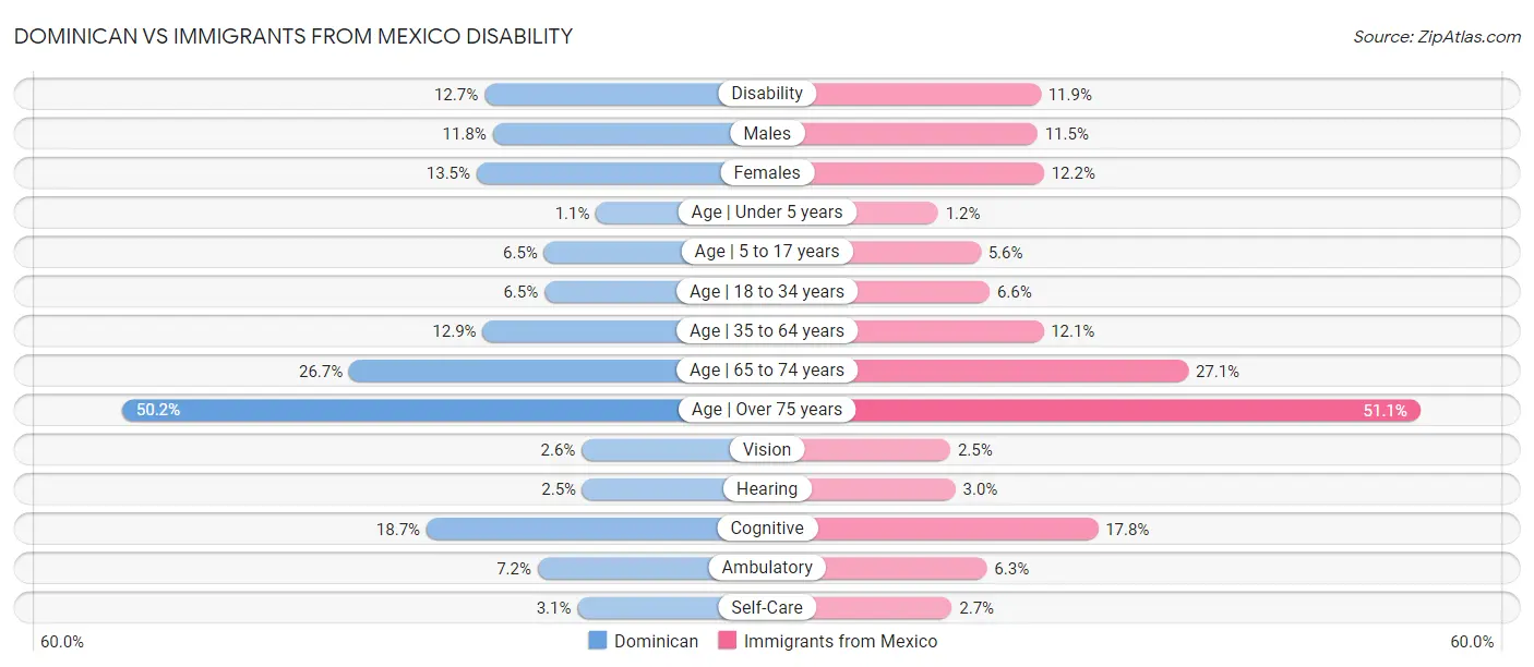 Dominican vs Immigrants from Mexico Disability